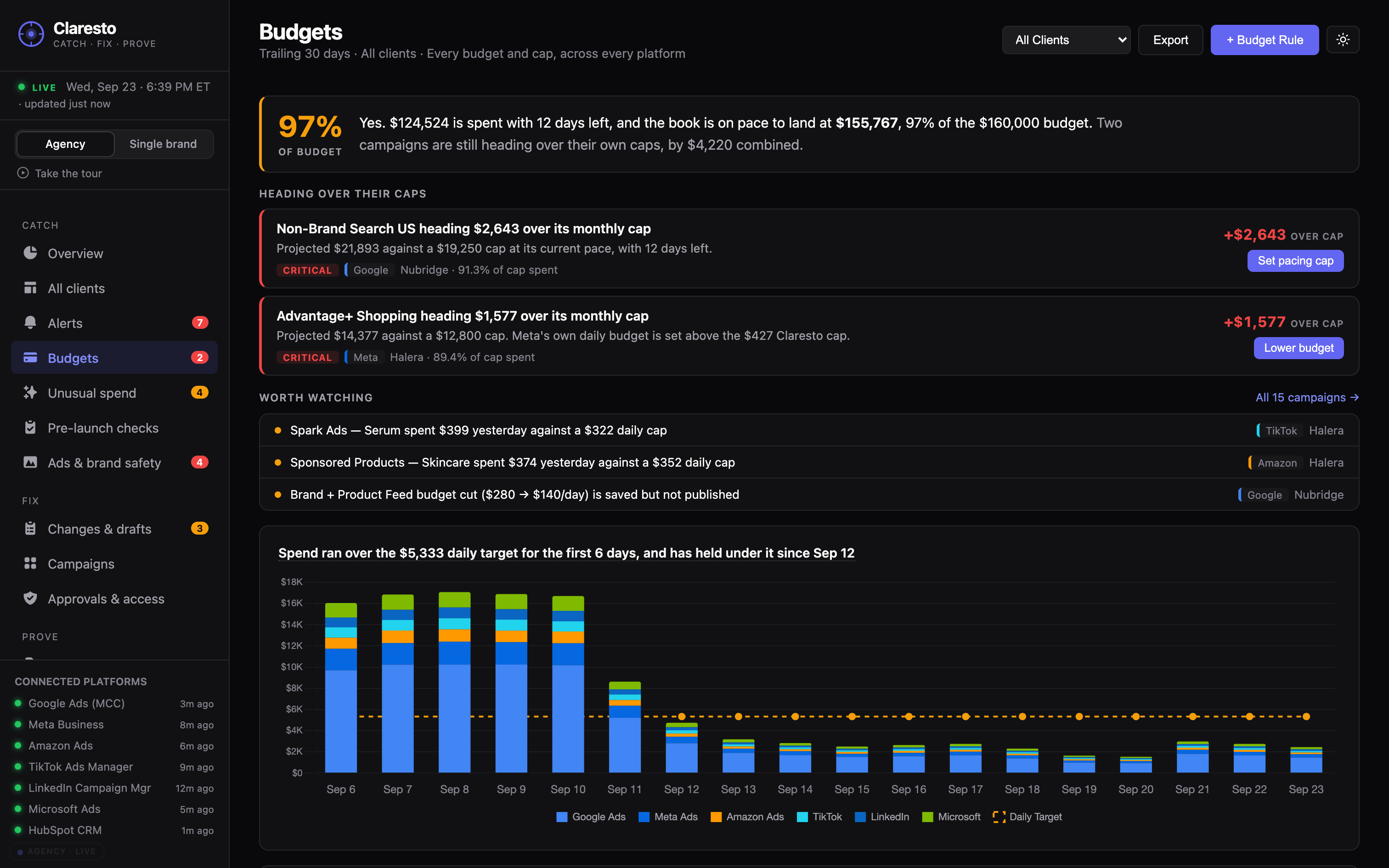 Claresto Budgets — each campaign’s spend against its cap with a month-end forecast